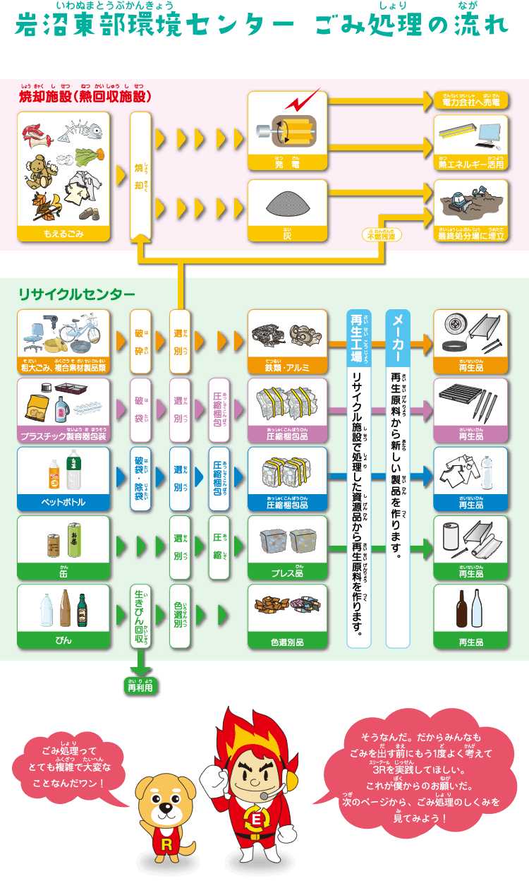 岩沼東部環境センター　ごみ処理の流れ